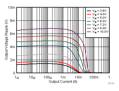 TPS62745 TPS627451 A16_TPS62745_Voripple_vs_ Iout_1V8.gif